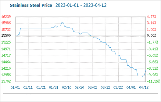Le prix de l'acier inoxydable a rebondi