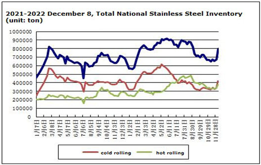 Le prix de l'acier inoxydable a légèrement augmenté du 5 au 9 décembre