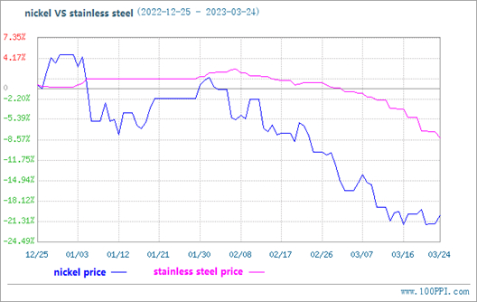 L'acier inoxydable a légèrement chuté cette semaine (20 mars-24 mars)